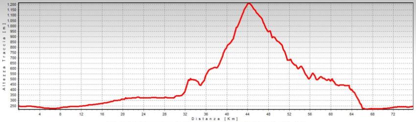 altimetria alle pendici del Resegone